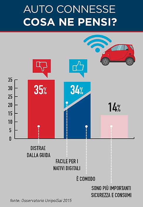 Osservatorio UnipolSai - Auto connessione tra loro, Internet e App, il giudizi degli italiani: sensazioni positive 34%, il 23% ritiene questa connessione comoda e di aiuto, e 11% che crede sarà facile usare bene le app di bordo per le future generazioni width=