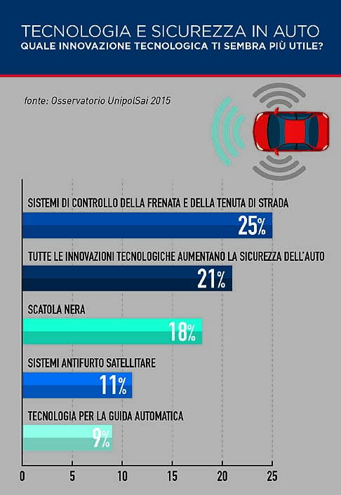 Osservatorio UnipolSai - Una ricerca dell´Osservatorio UnipolSai ha evidenziato quello che gli italiani sanno e come giudicano i sistemi tecnologici di sicurezza delle loro vetture width=