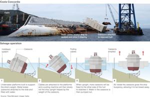 Raddrizzata la Costa Concordia